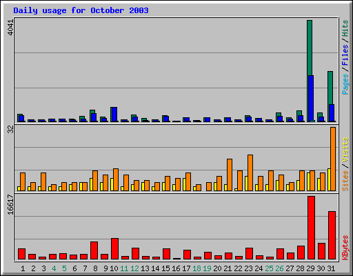 Daily usage for October 2003
