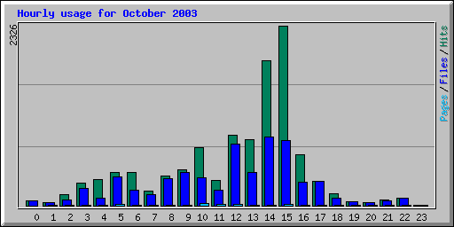 Hourly usage for October 2003