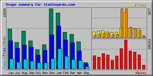 Usage summary for stanleyarms.com